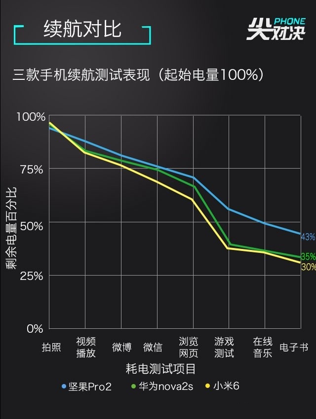 小米6、堅果Pro2、華為Nova2s對比評測 兩千手機(jī)你選誰？
