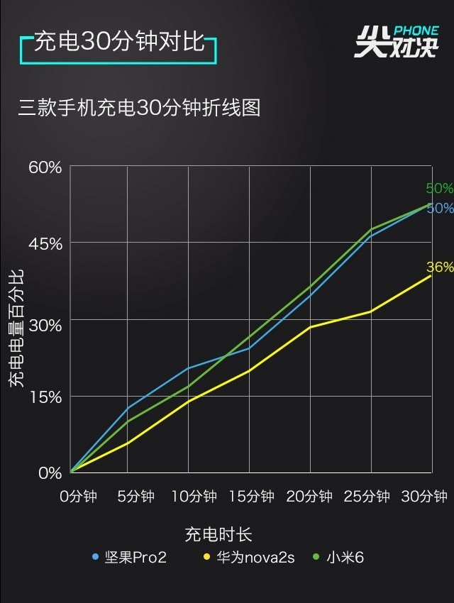 小米6、堅果Pro2、華為Nova2s對比評測 兩千手機(jī)你選誰？