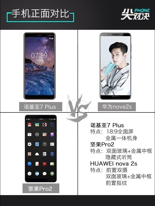 全面屏對(duì)決 諾基亞7 Plus、堅(jiān)果Pro2、華為Nova2s對(duì)比評(píng)測(cè)