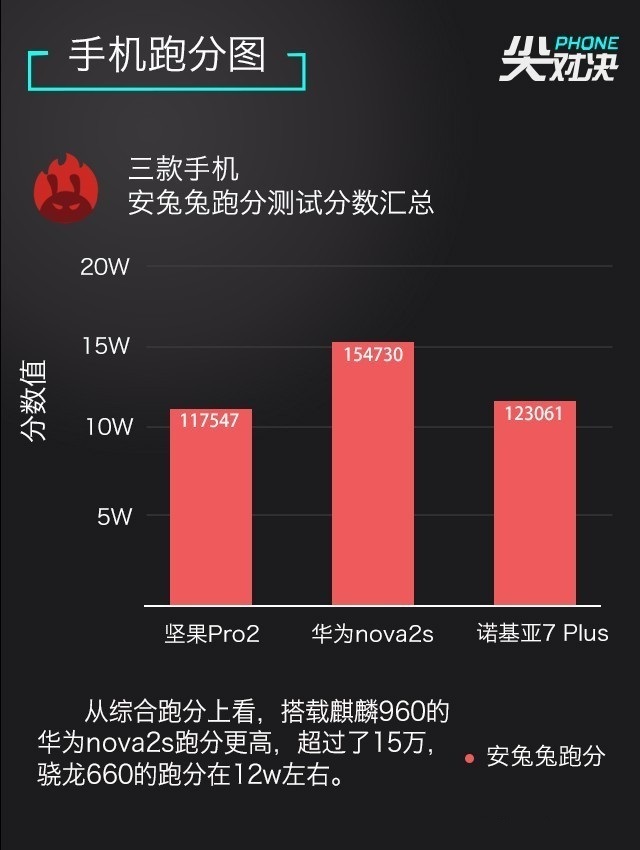 全面屏對決 諾基亞7 Plus、堅果Pro2、華為Nova2s對比評測