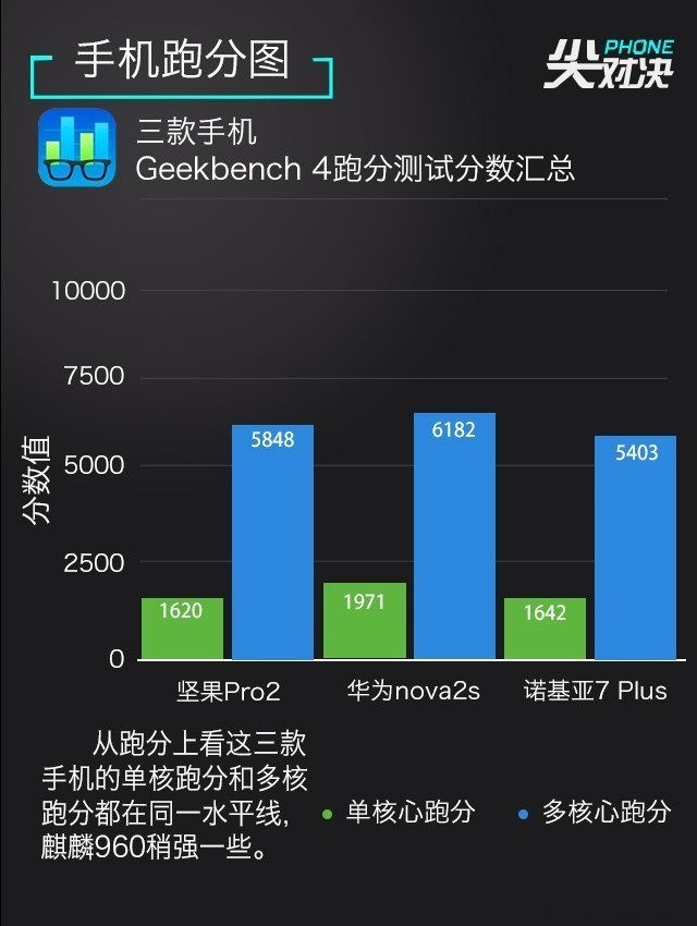 全面屏對決 諾基亞7 Plus、堅果Pro2、華為Nova2s對比評測