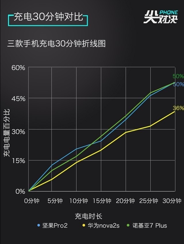 全面屏對(duì)決 諾基亞7 Plus、堅(jiān)果Pro2、華為Nova2s對(duì)比評(píng)測(cè)