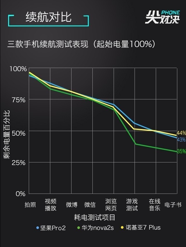 全面屏對(duì)決 諾基亞7 Plus、堅(jiān)果Pro2、華為Nova2s對(duì)比評(píng)測(cè)