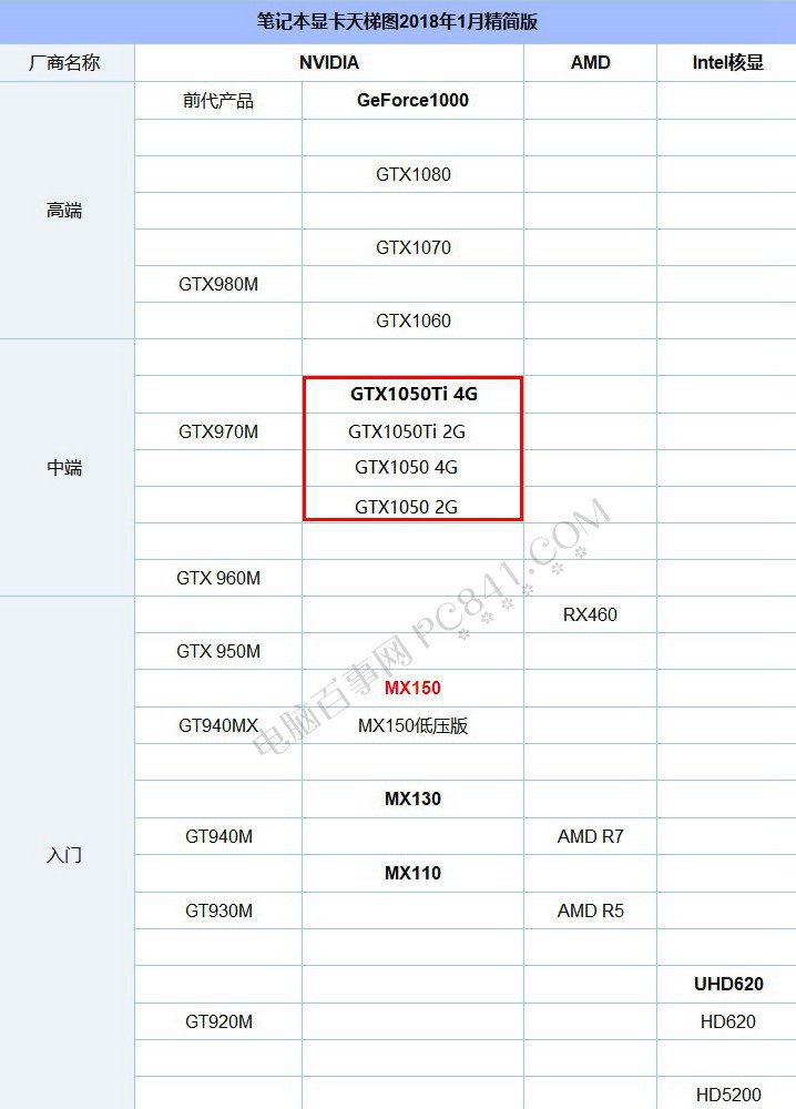 GTX1050 4G和GTX1050Ti區(qū)別大嗎？