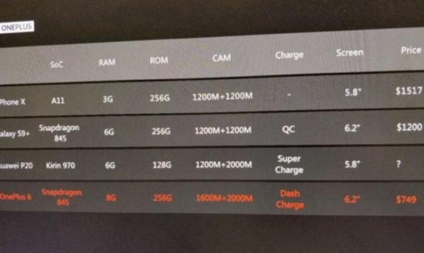 驍龍845+8G內(nèi)存！一加6曝光：6.28寸異形全面屏