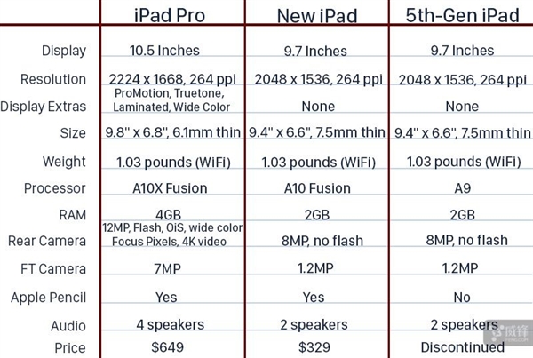 新iPad和10.5英寸iPad Pro該選誰？看完明白了