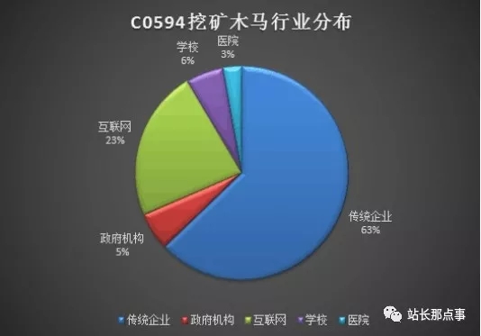 黑客組織C0594挖礦木馬攻擊 數(shù)千個網(wǎng)站已被攻陷！