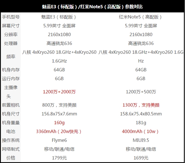 兩家爭鋒！紅米Note 5/魅藍E3充電續(xù)航對比