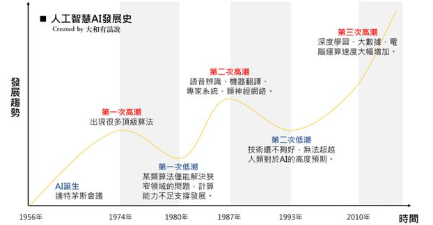 解析AI人工智能：浪潮、技術(shù)、應(yīng)用發(fā)展