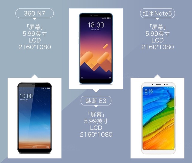 360N7、魅藍(lán)E3、紅米Note5對比評測 千元強(qiáng)機(jī)你選誰？