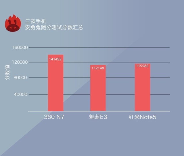 360N7、魅藍(lán)E3、紅米Note5對比評測 千元強(qiáng)機(jī)你選誰？