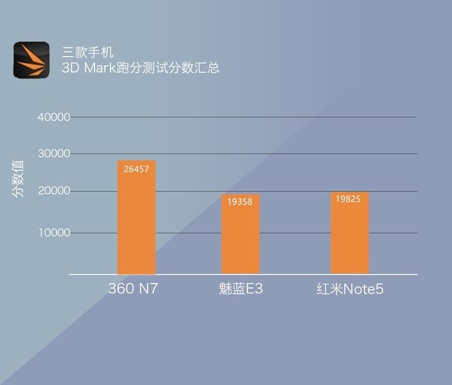 360N7、魅藍(lán)E3、紅米Note5對比評測 千元強(qiáng)機(jī)你選誰？