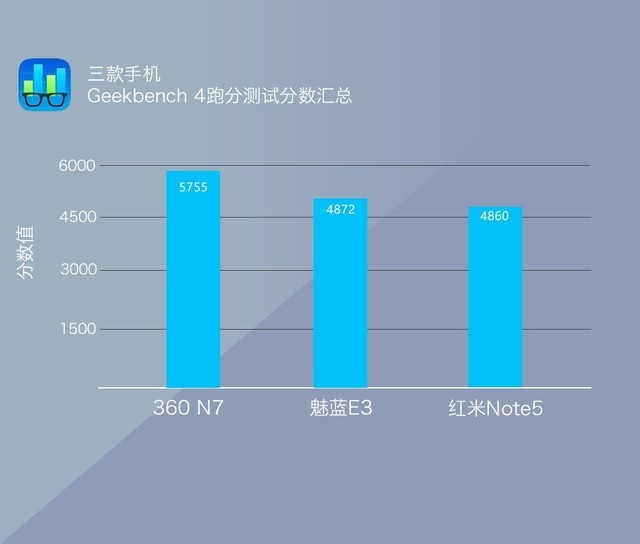 360N7、魅藍(lán)E3、紅米Note5對比評測 千元強(qiáng)機(jī)你選誰？