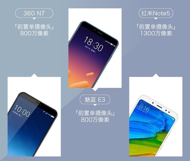 360N7、魅藍E3、紅米Note5對比評測 千元強機你選誰？