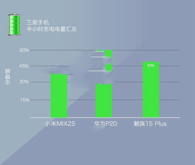小米MIX2S、華為P20、魅族15 Plus對(duì)比評(píng)測(cè) 三款旗艦機(jī)大亂斗