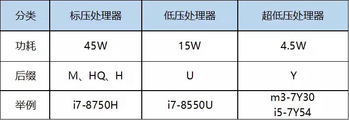 筆記本CPU低壓和標壓哪個好？筆記本電腦低壓和標壓的區(qū)別