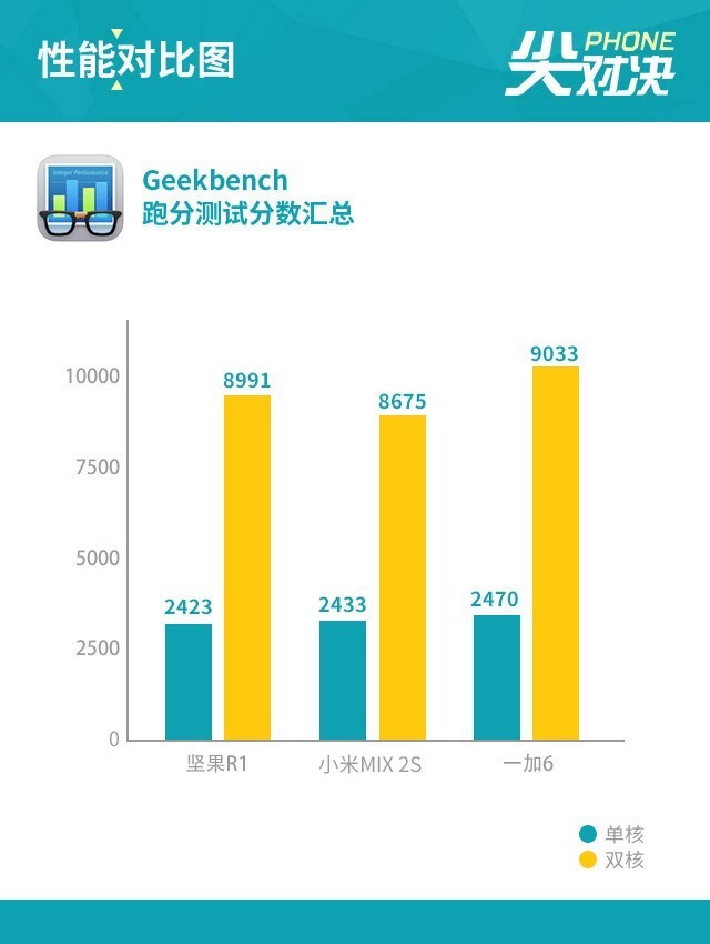 堅(jiān)果R1、小米MIX2S、一加6對比評測 驍龍845旗艦怎么選？