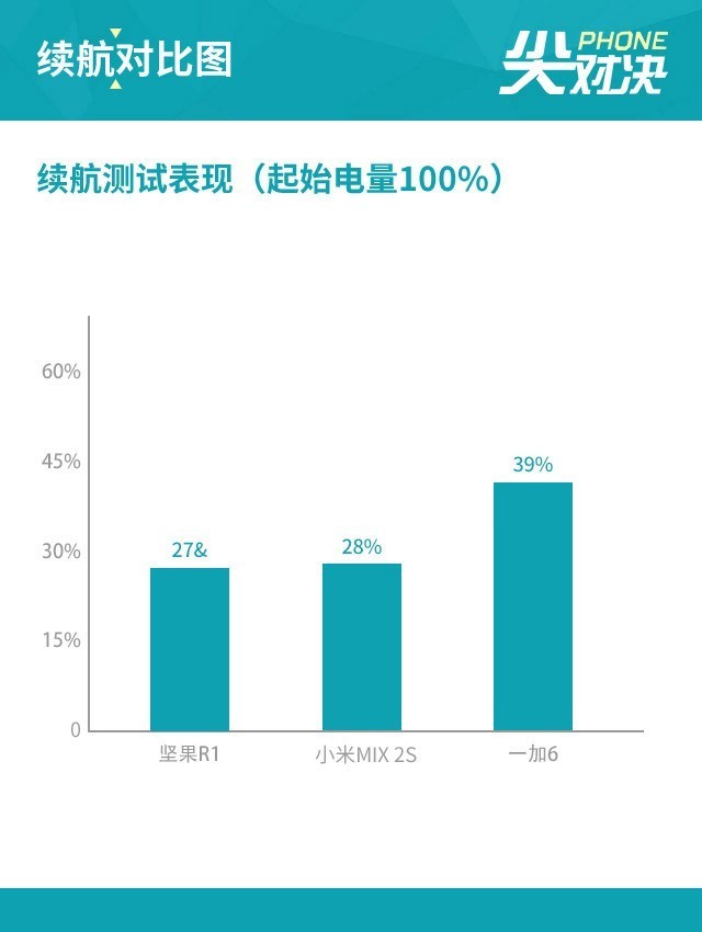 堅(jiān)果R1、小米MIX2S、一加6對比評測 驍龍845旗艦怎么選？
