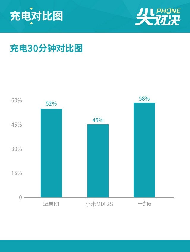堅(jiān)果R1、小米MIX2S、一加6對比評測 驍龍845旗艦怎么選？