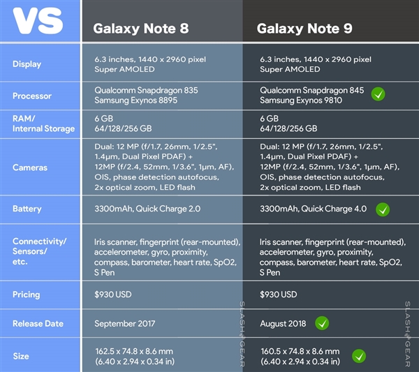 三星Note9曝7月29日發(fā)布：Exynos 9810+512G存儲？