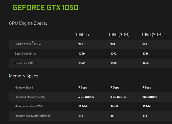 技嘉GTX 1050 3GB上架：16nm工藝、頻率接近1.6GHz