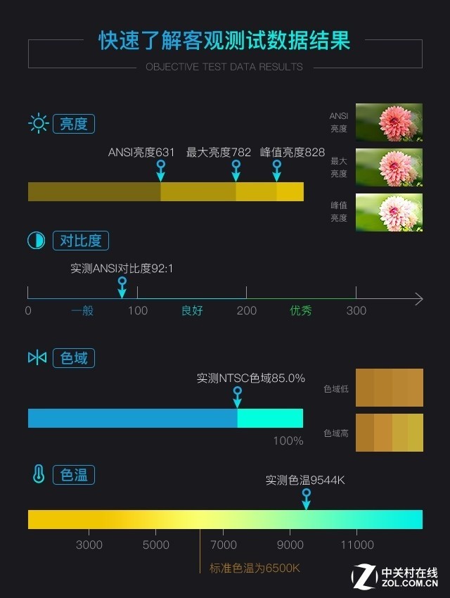 3299元側(cè)投神器 神畫Q1智能影院評(píng)測(cè)