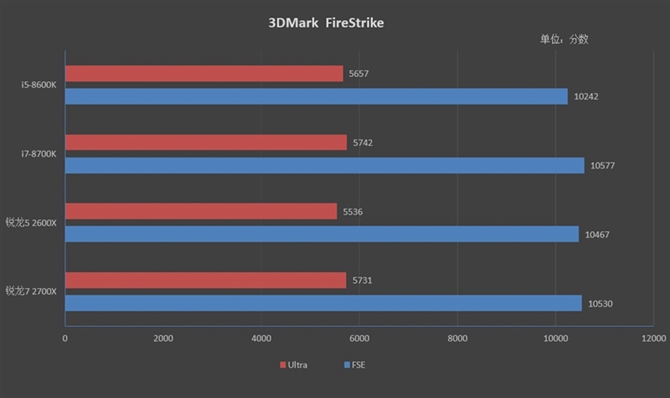 對(duì)比i5-8600K/i7-8700K 銳龍7 2700X/5 2600X游戲性能測(cè)試