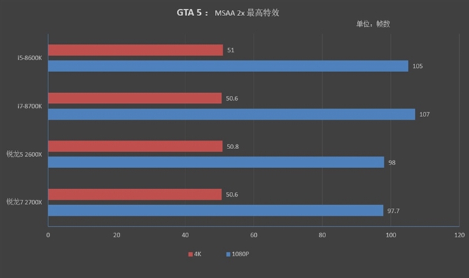 對(duì)比i5-8600K/i7-8700K 銳龍7 2700X/5 2600X游戲性能測(cè)試