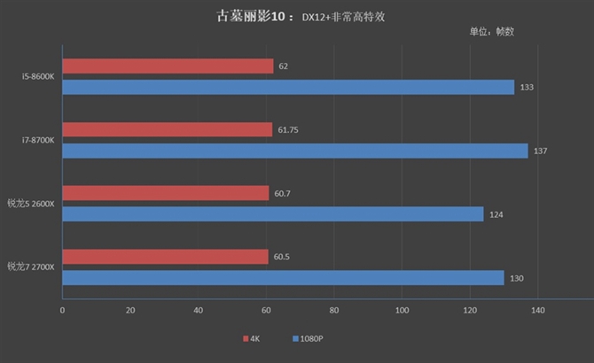 對(duì)比i5-8600K/i7-8700K 銳龍7 2700X/5 2600X游戲性能測(cè)試
