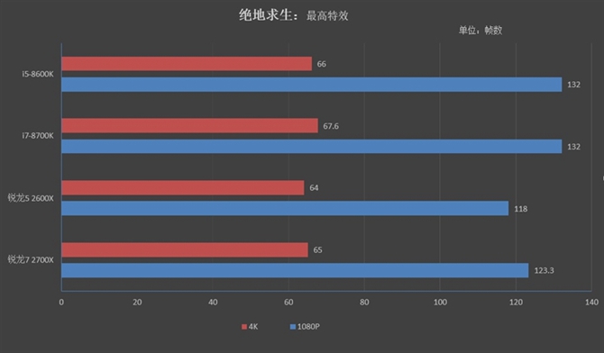 對(duì)比i5-8600K/i7-8700K 銳龍7 2700X/5 2600X游戲性能測(cè)試