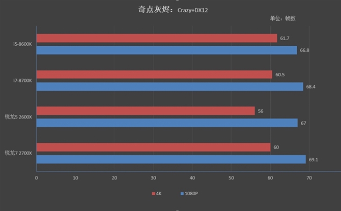 對(duì)比i5-8600K/i7-8700K 銳龍7 2700X/5 2600X游戲性能測(cè)試