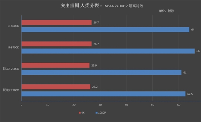 對(duì)比i5-8600K/i7-8700K 銳龍7 2700X/5 2600X游戲性能測(cè)試