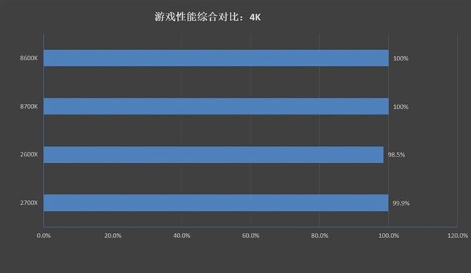 對(duì)比i5-8600K/i7-8700K 銳龍7 2700X/5 2600X游戲性能測(cè)試