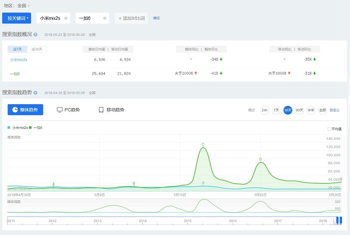一加6和小米MIX2S買哪個好？小米MIX2S對比一加6評測