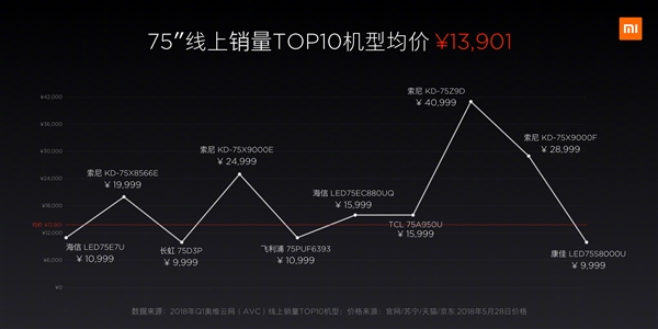 8999元！75寸小米電視4發(fā)布：11.4mm超薄、內(nèi)置小愛