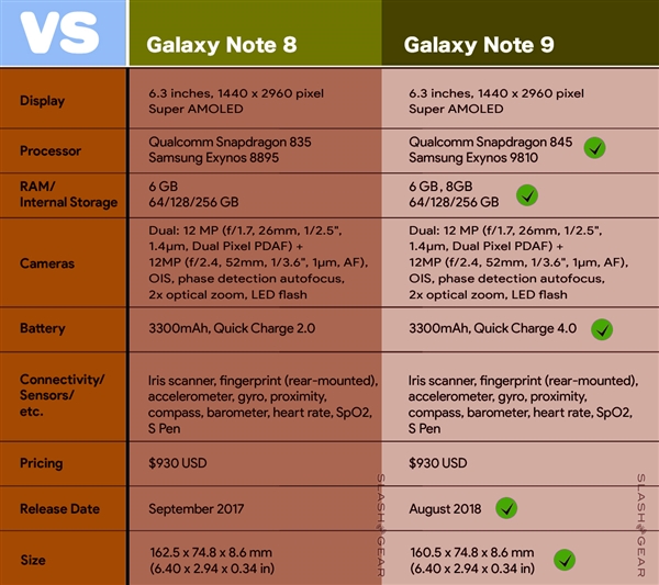 8月9日發(fā)布？三星Galaxy Note 9來了：主要升級在攝像頭