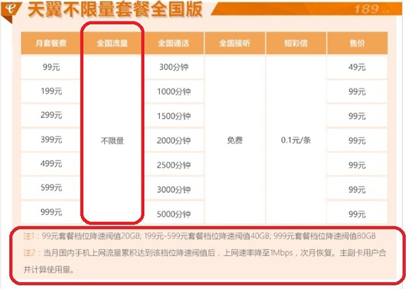 手機(jī)流量不限套餐遭吐槽：“不限量”字很大，“限速”很難找