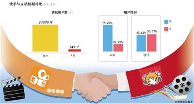 快手迎娶A站能否幫助對抗抖音？ 這筆收購值不值？