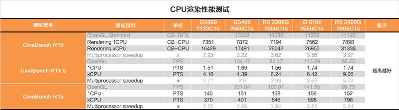奔騰G5400怎么樣 值得入手嗎？詳細(xì)的奔騰G5400評測
