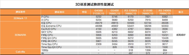 奔騰G5400怎么樣 值得入手嗎？詳細(xì)的奔騰G5400評測
