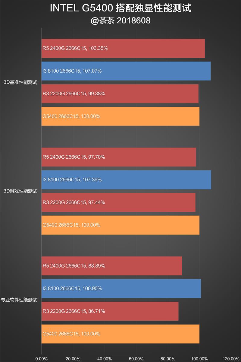 奔騰G5400怎么樣 值得入手嗎？詳細的奔騰G5400評測