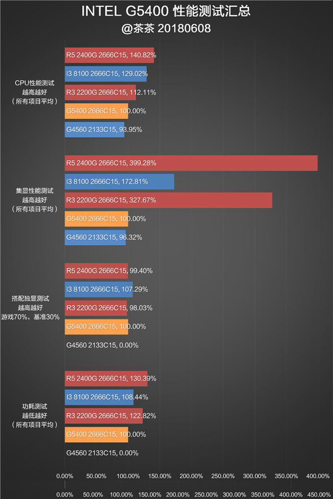 奔騰G5400怎么樣 值得入手嗎？詳細(xì)的奔騰G5400評(píng)測(cè)