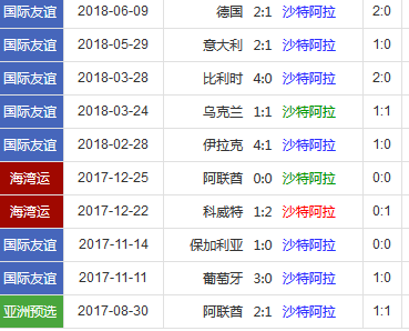 2018世界杯俄羅斯vs沙特誰會(huì)贏 俄羅斯vs沙特比分預(yù)測(cè)