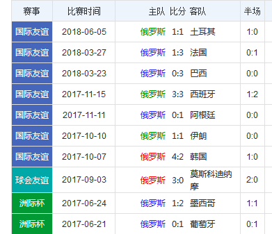 2018世界杯俄羅斯vs沙特誰會(huì)贏 俄羅斯vs沙特比分預(yù)測(cè)