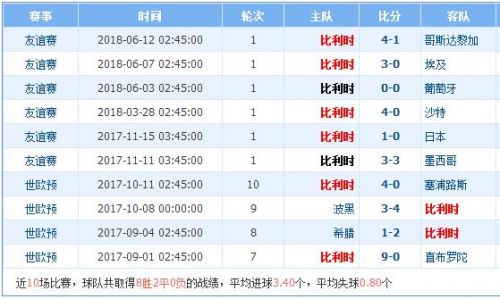 2018世界杯比利時vs巴拿馬誰會贏 比利時vs巴拿馬比分預(yù)測