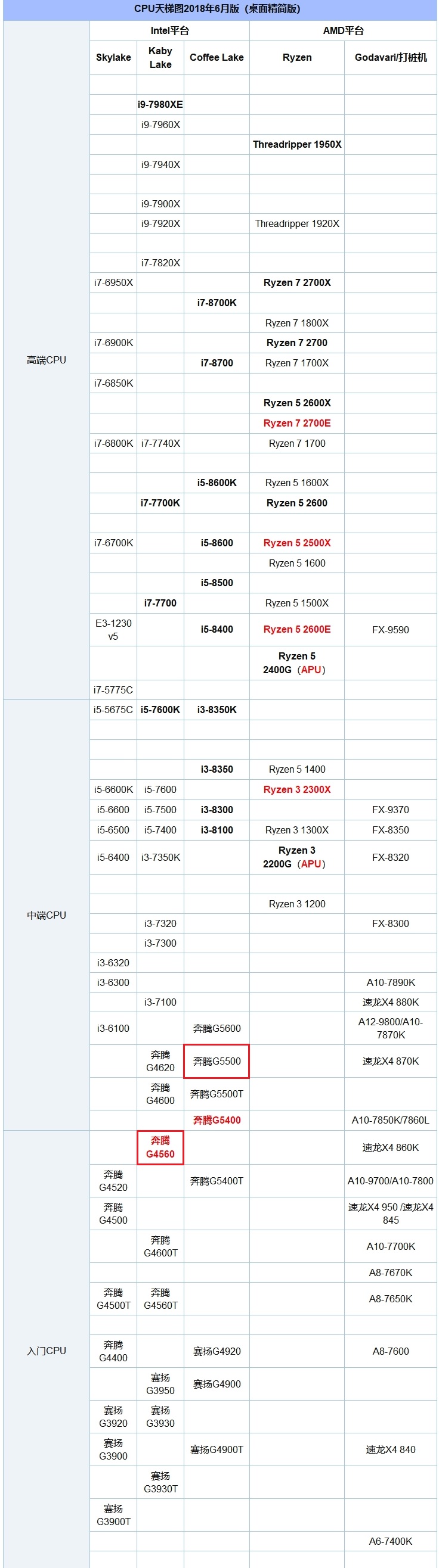 奔騰G5500和G4560哪個好？秒懂奔騰G4560和5400區(qū)別