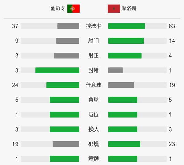 C羅4分鐘閃電破門領(lǐng)跑射手榜！2018世界杯葡萄牙1-0摩洛哥