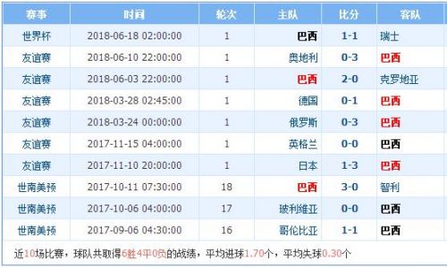 世界杯巴西vs哥斯達(dá)黎加誰會贏 巴西vs哥斯達(dá)黎加比分預(yù)測