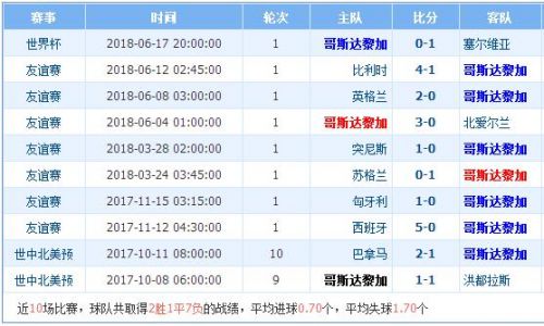 世界杯巴西vs哥斯達(dá)黎加誰會贏 巴西vs哥斯達(dá)黎加比分預(yù)測