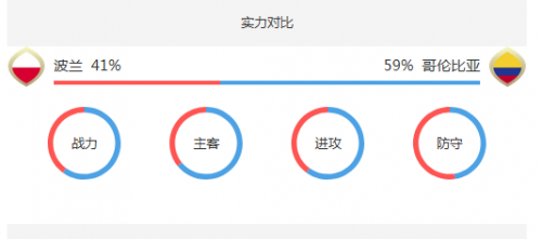 2018世界杯波蘭vs哥倫比亞誰會(huì)贏 波蘭vs哥倫比亞比分預(yù)測
